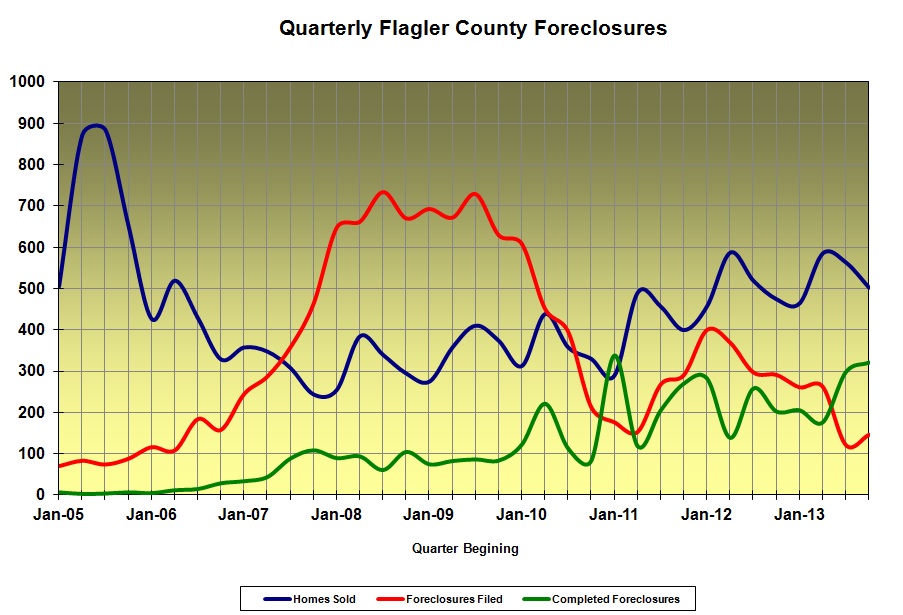 Flagler County foreclosures 2005 thru 2013